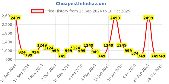 myntra.com ROSARA HOME Beige Set of 2 Window Curtains rosara home Price History Graph from 13 Sep 2024 to 17 Oct 2025