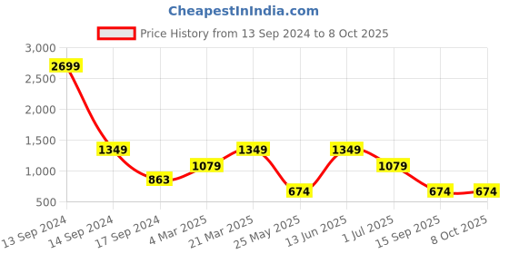 myntra.com ROSARA HOME Beige Set of 2 Window Curtains rosara home Price History Graph from 13 Sep 2024 to 8 Oct 2025