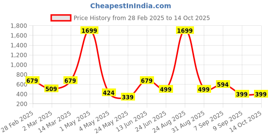 myntra.com ROSARA HOME Beige Set of 5 Square Cushion Covers rosara home Price History Graph from 28 Feb 2025 to 13 Oct 2025