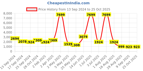 myntra.com ROSARA HOME Beige Set of 5 Square Cushion Covers rosara home Price History Graph from 13 Sep 2024 to 25 Oct 2025