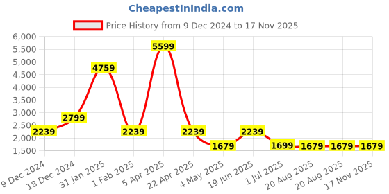myntra.com ROSARA HOME Blue and Grey Geometric Cotton AC Room Reversible Blankets Quilts and Dohars rosara home Price History Graph from 9 Dec 2024 to 16 Nov 2025