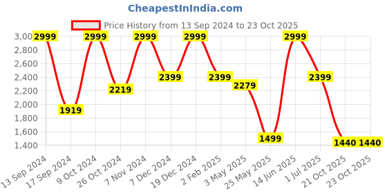myntra.com ROSARA HOME Blue & Grey Set of 4 Window Curtains rosara home Price History Graph from 13 Sep 2024 to 21 Oct 2025