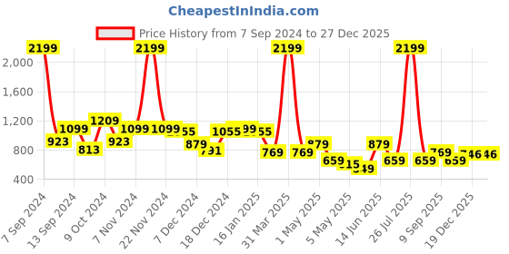 myntra.com ROSARA HOME Blue & Off White 144 TC King Cotton Bedsheet with 2 Pillow Covers rosara home Price History Graph from 7 Sep 2024 to 27 Dec 2025