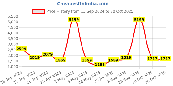 myntra.com ROSARA HOME Blue & Off White Floral 300 TC King Bedsheet with 2 Pillow Covers rosara home Price History Graph from 13 Sep 2024 to 20 Oct 2025