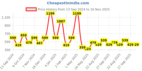 myntra.com ROSARA HOME Blue & White Geometric 144 TC Single Bedsheet with 1 Pillow Covers rosara home Price History Graph from 13 Sep 2024 to 15 Nov 2025