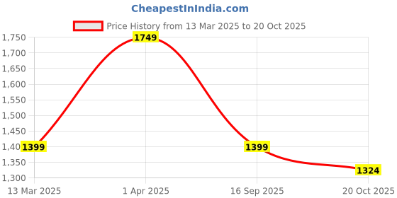 myntra.com ROSARA HOME Blue & White Set of 2 Floral Window Curtain rosara home Price History Graph from 13 Mar 2025 to 20 Oct 2025