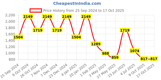 myntra.com ROSARA HOME Blue & White Set of 2 Geometric Printed Door Curtain rosara home Price History Graph from 25 Sep 2024 to 15 Oct 2025
