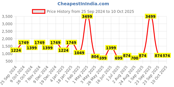myntra.com ROSARA HOME Blue & White Set of 2 Quirky Window Curtain rosara home Price History Graph from 25 Sep 2024 to 10 Oct 2025