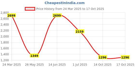 myntra.com ROSARA HOME Blue & White Set of 4 Window Curtains rosara home Price History Graph from 24 Mar 2025 to 14 Oct 2025