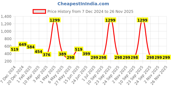 myntra.com ROSARA HOME Blue & Yellow 2 Pieces Abstract Printed Square Cushion Covers rosara home Price History Graph from 7 Dec 2024 to 24 Nov 2025