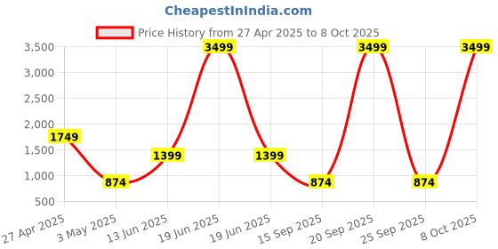 myntra.com ROSARA HOME Blue & Yellow Set of 2 Quirky Window Curtain rosara home Price History Graph from 27 Apr 2025 to 8 Oct 2025
