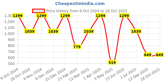 myntra.com ROSARA HOME Blue Set of 2 Sheer Window Curtain rosara home Price History Graph from 9 Oct 2024 to 14 Oct 2025