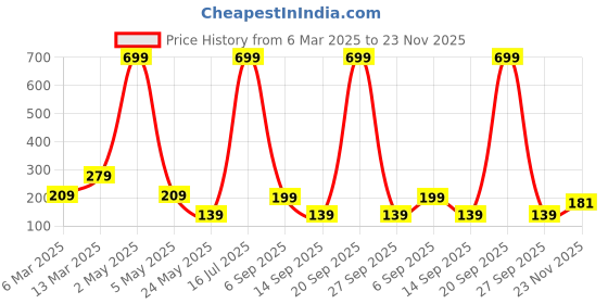 myntra.com ROSARA HOME Blue Set of 2 Square Cushion Covers rosara home Price History Graph from 6 Mar 2025 to 23 Nov 2025