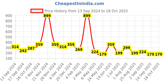 myntra.com ROSARA HOME Blue Set of 2 Square Cushion Covers rosara home Price History Graph from 13 Sep 2024 to 18 Oct 2025