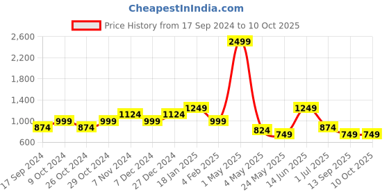 myntra.com ROSARA HOME Blue Set of 2 Window Curtains rosara home Price History Graph from 17 Sep 2024 to 10 Oct 2025