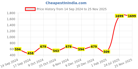 myntra.com ROSARA HOME Blue Set of 5 Square Cushion Covers rosara home Price History Graph from 14 Sep 2024 to 24 Nov 2025