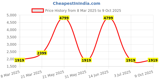 myntra.com ROSARA HOME Brown & Gold Set of 4 Window Curtains rosara home Price History Graph from 8 Mar 2025 to 9 Oct 2025