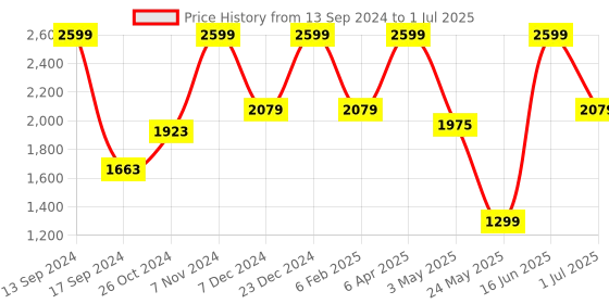myntra.com ROSARA HOME Brown & White Set of 4 Window Curtains rosara home Price History Graph from 13 Sep 2024 to 1 Jul 2025