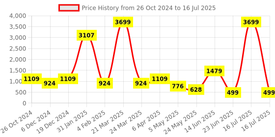myntra.com ROSARA HOME  Brown Self Design Set Of 5 Jacquard Square Cushion Covers rosara home Price History Graph from 26 Oct 2024 to 16 Jul 2025