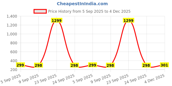 myntra.com ROSARA HOME Brown Set of 2 Velvet Square Cushion Covers rosara home Price History Graph from 5 Sep 2025 to 4 Dec 2025
