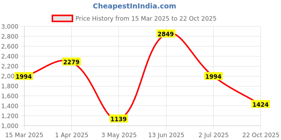 myntra.com ROSARA HOME Camel Brown Set of 2 Long Door Curtains rosara home Price History Graph from 15 Mar 2025 to 22 Oct 2025