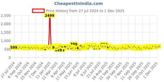 myntra.com ROSARA HOME Carlos Blue & White 2 Pieces Abstract Printed Sheer Door Curtains rosara home Price History Graph from 27 Jul 2024 to 1 Dec 2025