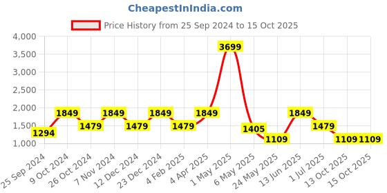 myntra.com ROSARA HOME Charcoal Set of 2 Long Door Curtains rosara home Price History Graph from 25 Sep 2024 to 15 Oct 2025
