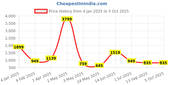 myntra.com ROSARA HOME Charcoal Set of 2 Window Curtains rosara home Price History Graph from 4 Jan 2025 to 5 Oct 2025