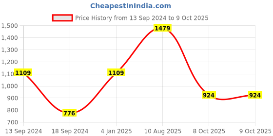 myntra.com ROSARA HOME Chrissy Beige 2 Pieces Abstract Window Curtains rosara home Price History Graph from 13 Sep 2024 to 9 Oct 2025