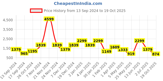 myntra.com ROSARA HOME Clarke Grey 2 Pieces Geometric Printed Door Curtains rosara home Price History Graph from 13 Sep 2024 to 19 Oct 2025
