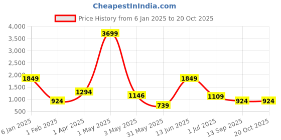 myntra.com ROSARA HOME Clover Green 2 Pieces Abstract Window Curtains rosara home Price History Graph from 6 Jan 2025 to 20 Oct 2025