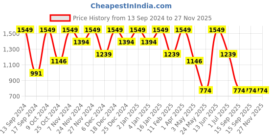 myntra.com ROSARA HOME Coffee Brown Set of 2 Door Curtains rosara home Price History Graph from 13 Sep 2024 to 27 Nov 2025