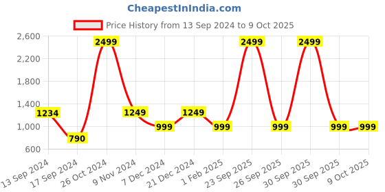 myntra.com ROSARA HOME Coffee Brown Set of 2 Window Curtains rosara home Price History Graph from 13 Sep 2024 to 9 Oct 2025