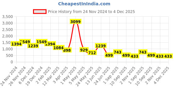 myntra.com ROSARA HOME Cream Coloured & Grey 5 Pieces Ethnic Motifs Printed Square Cushion Covers rosara home Price History Graph from 24 Nov 2024 to 3 Dec 2025