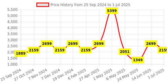 myntra.com ROSARA HOME Cream-Coloured & White Set of 4 Regular & Sheer Window Curtains rosara home Price History Graph from 25 Sep 2024 to 1 Jul 2025