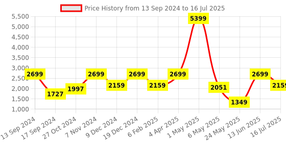 myntra.com ROSARA HOME Cream-Coloured & White Set of 4 Regular and Sheer Window Curtains rosara home Price History Graph from 13 Sep 2024 to 16 Jul 2025