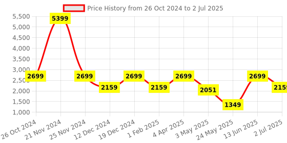 myntra.com ROSARA HOME Cream-Coloured & White Set of 4 Regular and Sheer Window Curtains rosara home Price History Graph from 26 Oct 2024 to 2 Jul 2025