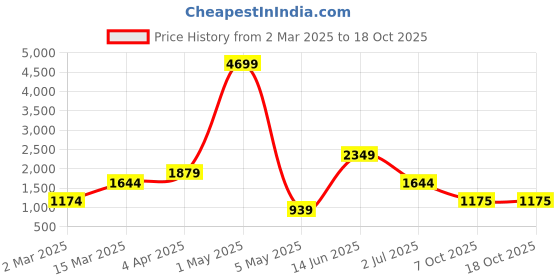 myntra.com ROSARA HOME Cream-Coloured Set of 2 Door Curtains rosara home Price History Graph from 2 Mar 2025 to 18 Oct 2025
