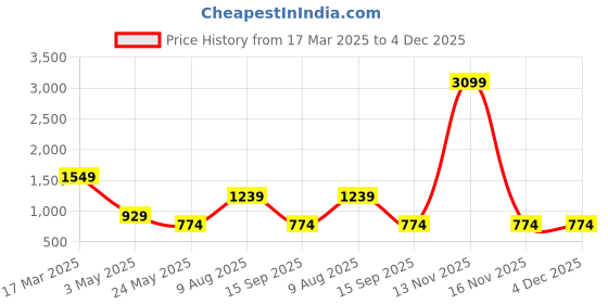 myntra.com ROSARA HOME Cream-Coloured Set of 2 Door Curtains rosara home Price History Graph from 17 Mar 2025 to 4 Dec 2025