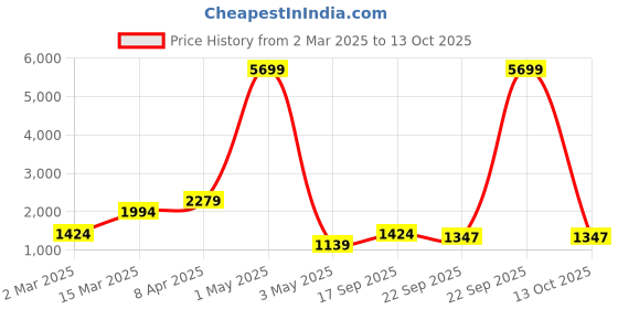 myntra.com ROSARA HOME Cream-Coloured Set of 2 Long Door Curtains rosara home Price History Graph from 2 Mar 2025 to 13 Oct 2025