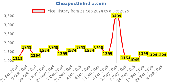 myntra.com ROSARA HOME Cream-Coloured Set of 2 Long Door Curtains rosara home Price History Graph from 21 Sep 2024 to 8 Oct 2025
