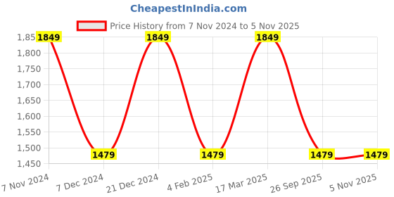 myntra.com ROSARA HOME Cream-Coloured Set of 2 Long Door Curtains rosara home Price History Graph from 7 Nov 2024 to 3 Nov 2025