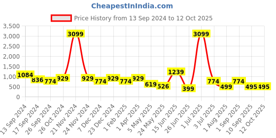 myntra.com ROSARA HOME Cream-Coloured Set of 2 Square Cushion Covers rosara home Price History Graph from 13 Sep 2024 to 12 Oct 2025