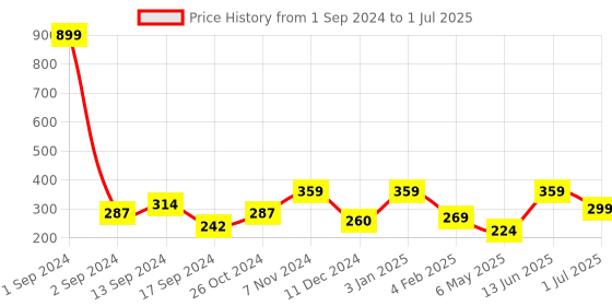 myntra.com ROSARA HOME Cream-Coloured Set of 2 Square Cushion Covers rosara home Price History Graph from 1 Sep 2024 to 1 Jul 2025