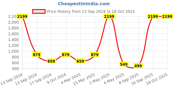myntra.com ROSARA HOME Cream-Coloured Set of 5 Square Cushion Covers rosara home Price History Graph from 13 Sep 2024 to 18 Oct 2025