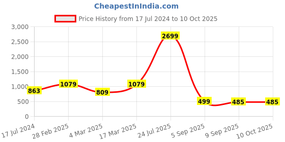 myntra.com ROSARA HOME Cream-Coloured Set of 5 Square Cushion Covers rosara home Price History Graph from 17 Jul 2024 to 9 Oct 2025