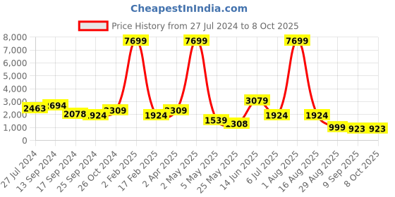 myntra.com ROSARA HOME Cream-Coloured Set of 5 Square Cushion Covers rosara home Price History Graph from 27 Jul 2024 to 8 Oct 2025