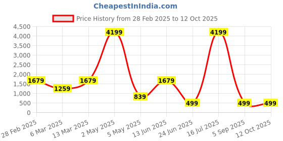 myntra.com ROSARA HOME Cream-Coloured Set of 5 Square Cushion Covers rosara home Price History Graph from 28 Feb 2025 to 12 Oct 2025
