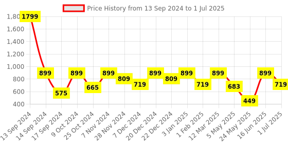 myntra.com ROSARA HOME Cream-Coloured Single Black Out Long Door Curtain rosara home Price History Graph from 13 Sep 2024 to 1 Jul 2025