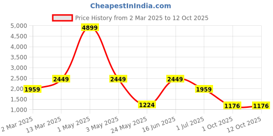 myntra.com ROSARA HOME Dove Off White 4-Pieces Striped Sheer Window Curtains rosara home Price History Graph from 2 Mar 2025 to 11 Oct 2025